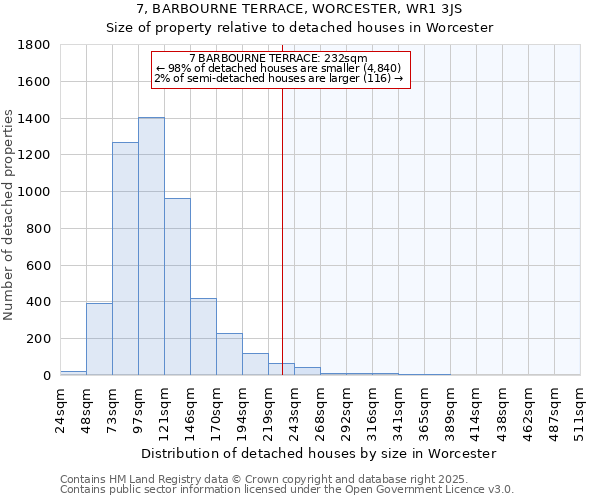 7, BARBOURNE TERRACE, WORCESTER, WR1 3JS: Size of property relative to detached houses houses in Worcester