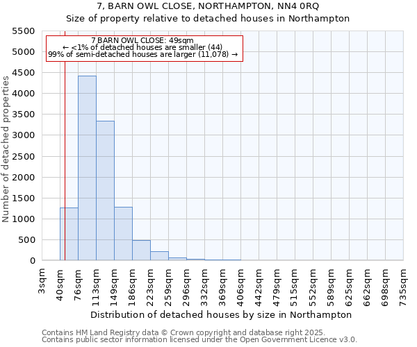 7, BARN OWL CLOSE, NORTHAMPTON, NN4 0RQ: Size of property relative to detached houses houses in Northampton