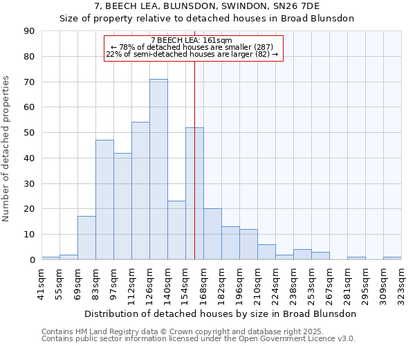 7, BEECH LEA, BLUNSDON, SWINDON, SN26 7DE: Size of property relative to detached houses houses in Broad Blunsdon