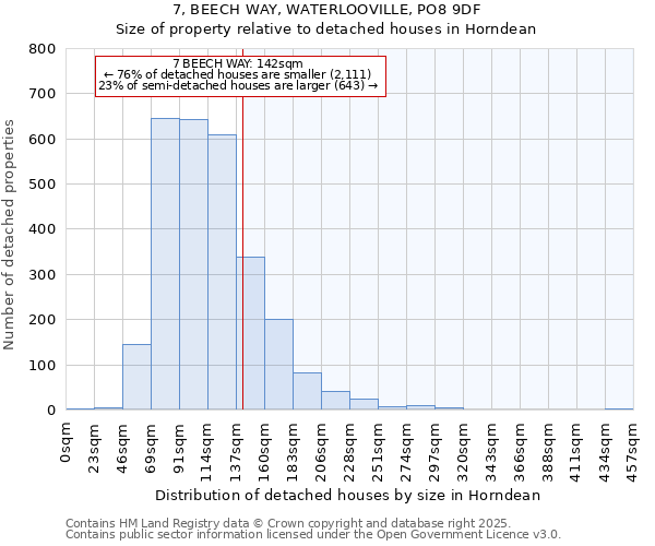 7, BEECH WAY, WATERLOOVILLE, PO8 9DF: Size of property relative to detached houses houses in Horndean