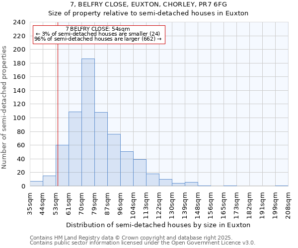7, BELFRY CLOSE, EUXTON, CHORLEY, PR7 6FG: Size of property relative to semi-detached houses houses in Euxton