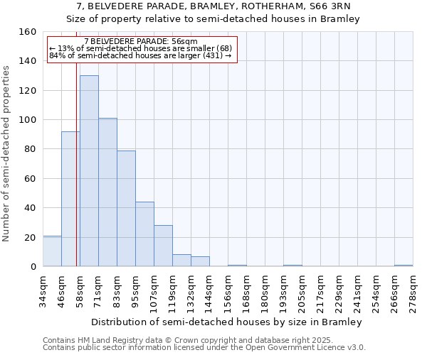 7, BELVEDERE PARADE, BRAMLEY, ROTHERHAM, S66 3RN: Size of property relative to semi-detached houses houses in Bramley