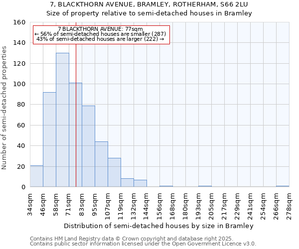 7, BLACKTHORN AVENUE, BRAMLEY, ROTHERHAM, S66 2LU: Size of property relative to semi-detached houses houses in Bramley