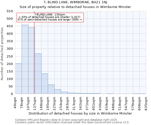 7, BLIND LANE, WIMBORNE, BH21 1NJ: Size of property relative to detached houses houses in Wimborne Minster