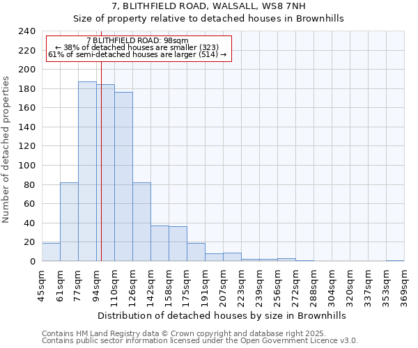 7, BLITHFIELD ROAD, WALSALL, WS8 7NH: Size of property relative to detached houses houses in Brownhills