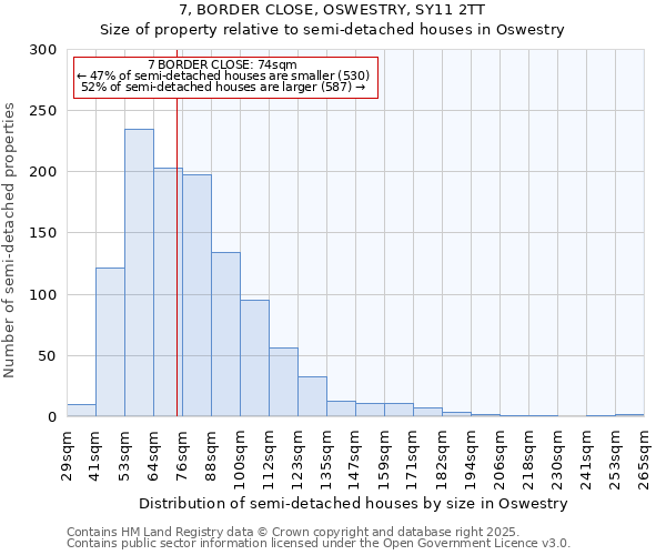 7, BORDER CLOSE, OSWESTRY, SY11 2TT: Size of property relative to semi-detached houses houses in Oswestry