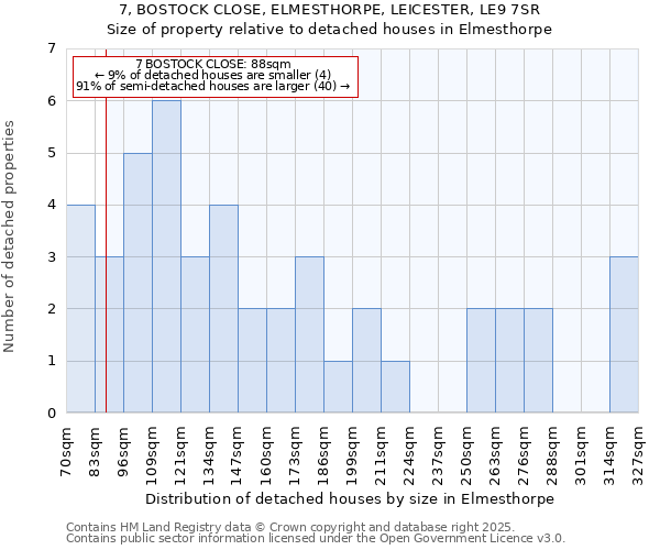7, BOSTOCK CLOSE, ELMESTHORPE, LEICESTER, LE9 7SR: Size of property relative to detached houses houses in Elmesthorpe