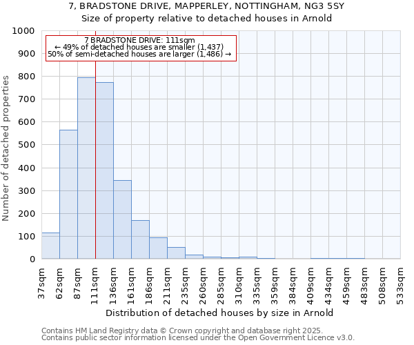 7, BRADSTONE DRIVE, MAPPERLEY, NOTTINGHAM, NG3 5SY: Size of property relative to detached houses houses in Arnold