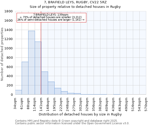 7, BRAFIELD LEYS, RUGBY, CV22 5RZ: Size of property relative to detached houses houses in Rugby