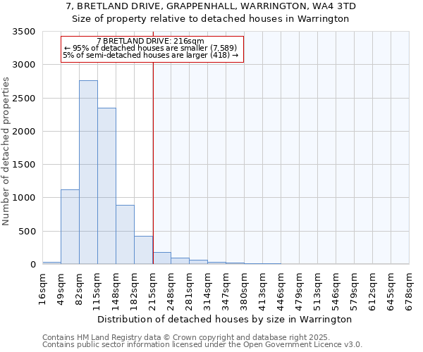 7, BRETLAND DRIVE, GRAPPENHALL, WARRINGTON, WA4 3TD: Size of property relative to detached houses houses in Warrington