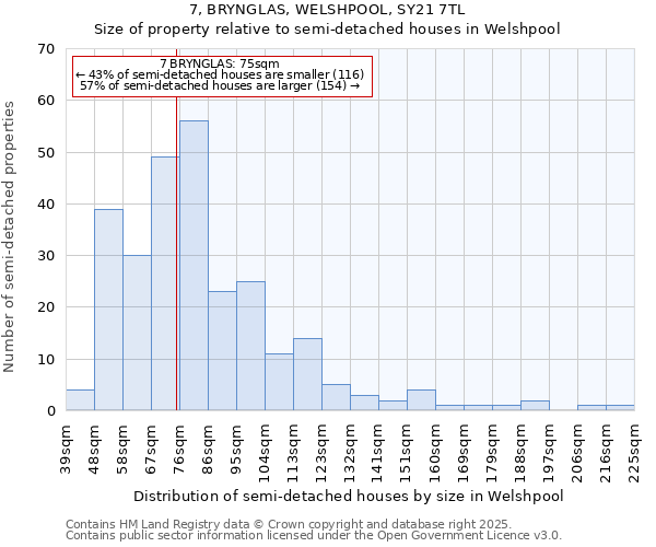7, BRYNGLAS, WELSHPOOL, SY21 7TL: Size of property relative to semi-detached houses houses in Welshpool
