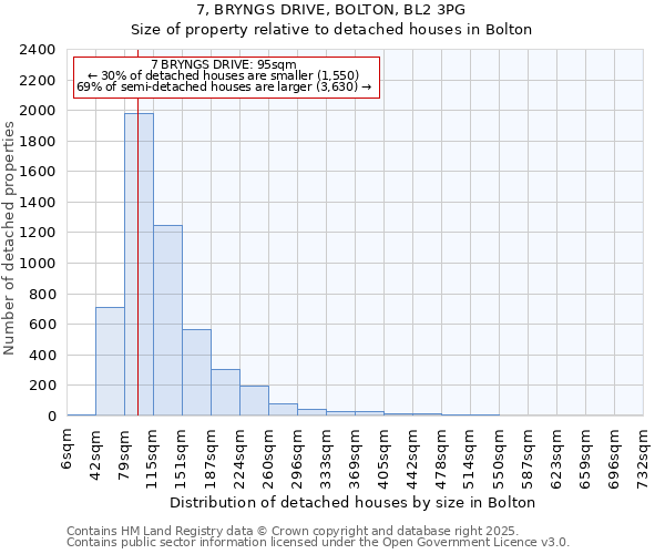 7, BRYNGS DRIVE, BOLTON, BL2 3PG: Size of property relative to detached houses houses in Bolton