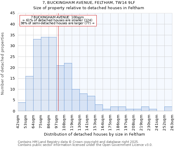 7, BUCKINGHAM AVENUE, FELTHAM, TW14 9LF: Size of property relative to detached houses houses in Feltham
