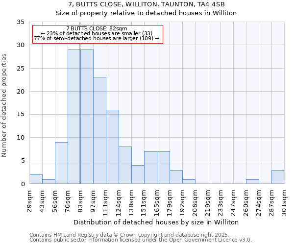 7, BUTTS CLOSE, WILLITON, TAUNTON, TA4 4SB: Size of property relative to detached houses houses in Williton