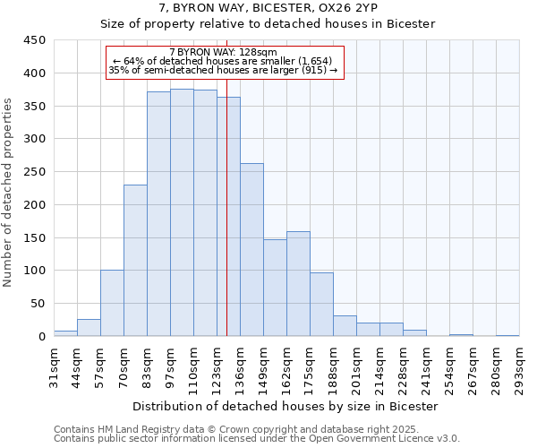 7, BYRON WAY, BICESTER, OX26 2YP: Size of property relative to detached houses houses in Bicester