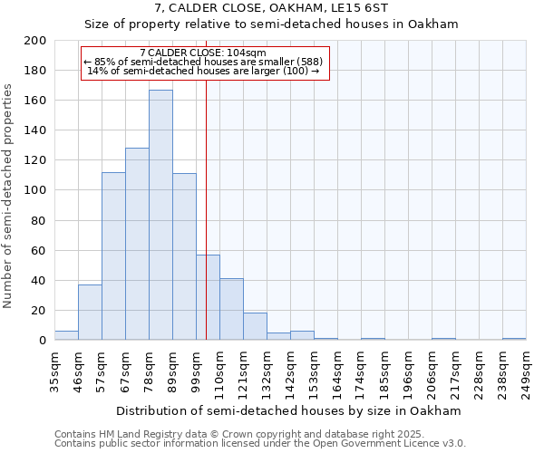 7, CALDER CLOSE, OAKHAM, LE15 6ST: Size of property relative to semi-detached houses houses in Oakham