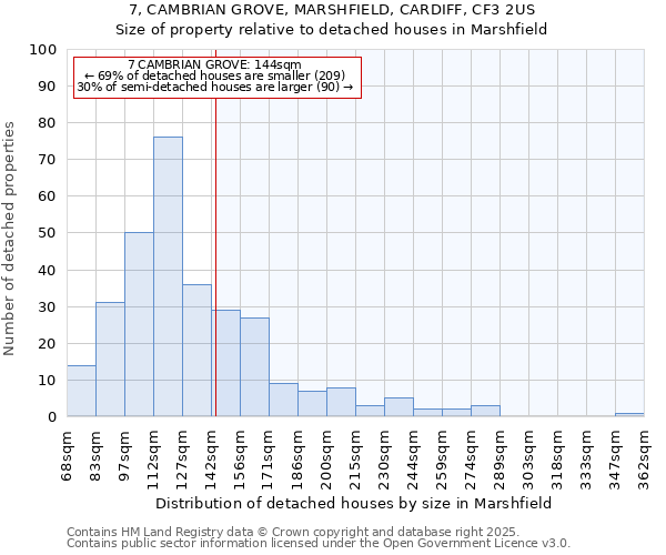 7, CAMBRIAN GROVE, MARSHFIELD, CARDIFF, CF3 2US: Size of property relative to detached houses houses in Marshfield