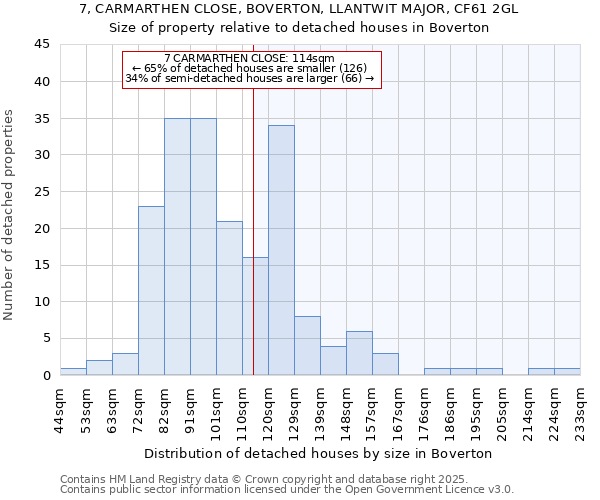 7, CARMARTHEN CLOSE, BOVERTON, LLANTWIT MAJOR, CF61 2GL: Size of property relative to detached houses houses in Boverton
