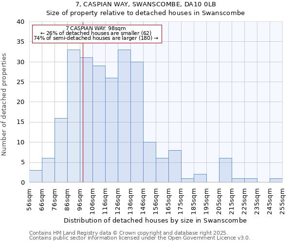 7, CASPIAN WAY, SWANSCOMBE, DA10 0LB: Size of property relative to detached houses houses in Swanscombe