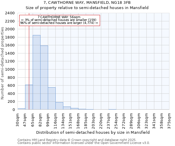 7, CAWTHORNE WAY, MANSFIELD, NG18 3FB: Size of property relative to semi-detached houses houses in Mansfield