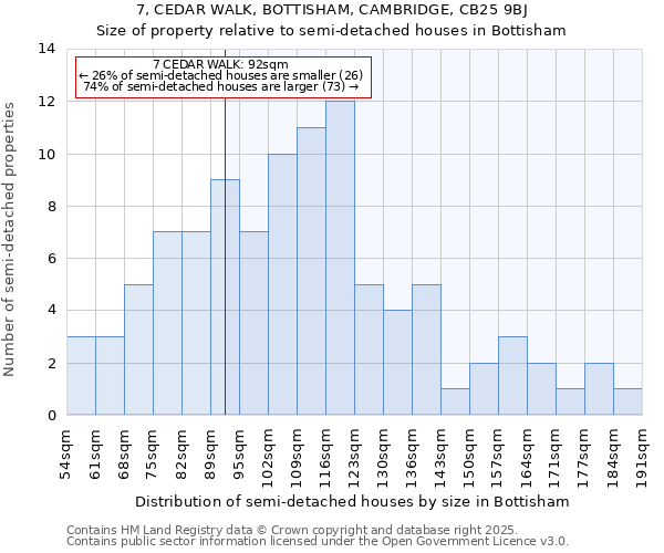 7, CEDAR WALK, BOTTISHAM, CAMBRIDGE, CB25 9BJ: Size of property relative to semi-detached houses houses in Bottisham