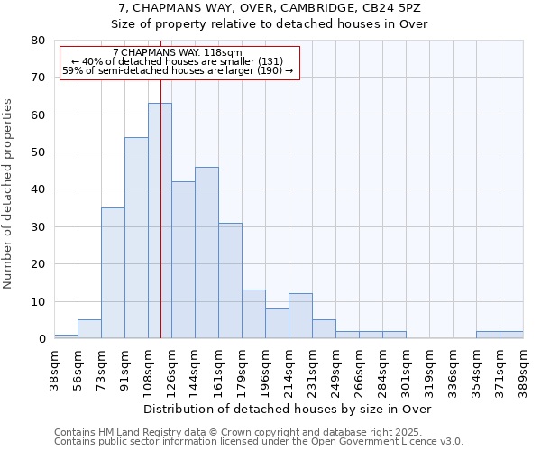 7, CHAPMANS WAY, OVER, CAMBRIDGE, CB24 5PZ: Size of property relative to detached houses houses in Over