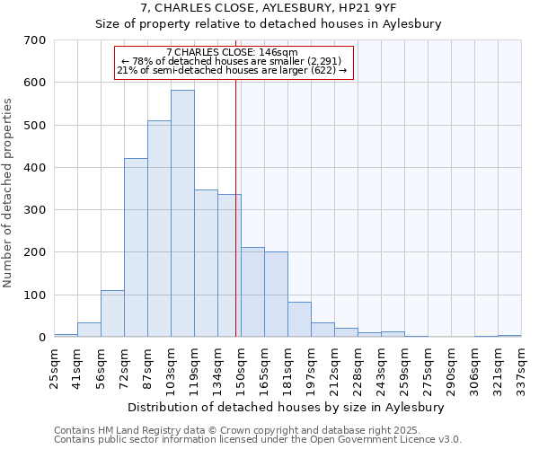 7, CHARLES CLOSE, AYLESBURY, HP21 9YF: Size of property relative to detached houses houses in Aylesbury