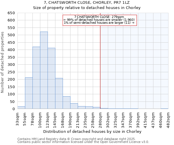 7, CHATSWORTH CLOSE, CHORLEY, PR7 1LZ: Size of property relative to detached houses houses in Chorley