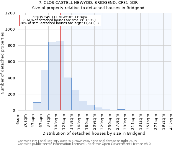 7, CLOS CASTELL NEWYDD, BRIDGEND, CF31 5DR: Size of property relative to detached houses houses in Bridgend