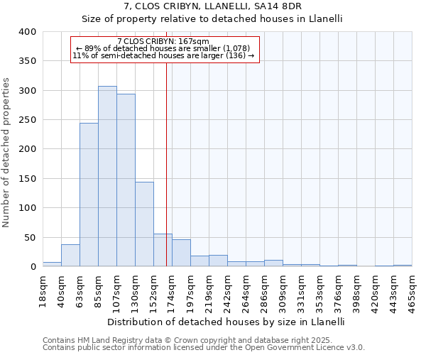 7, CLOS CRIBYN, LLANELLI, SA14 8DR: Size of property relative to detached houses houses in Llanelli