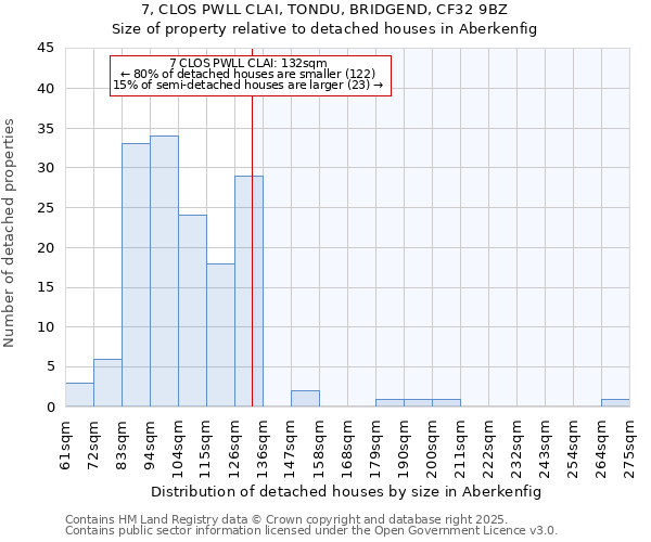 7, CLOS PWLL CLAI, TONDU, BRIDGEND, CF32 9BZ: Size of property relative to detached houses houses in Aberkenfig