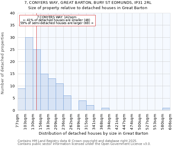 7, CONYERS WAY, GREAT BARTON, BURY ST EDMUNDS, IP31 2RL: Size of property relative to detached houses houses in Great Barton