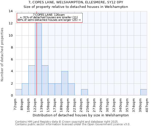 7, COPES LANE, WELSHAMPTON, ELLESMERE, SY12 0PY: Size of property relative to detached houses houses in Welshampton