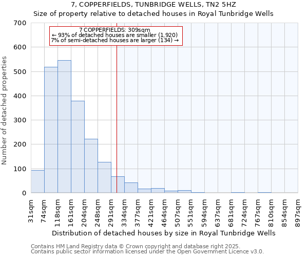 7, COPPERFIELDS, TUNBRIDGE WELLS, TN2 5HZ: Size of property relative to detached houses houses in Royal Tunbridge Wells