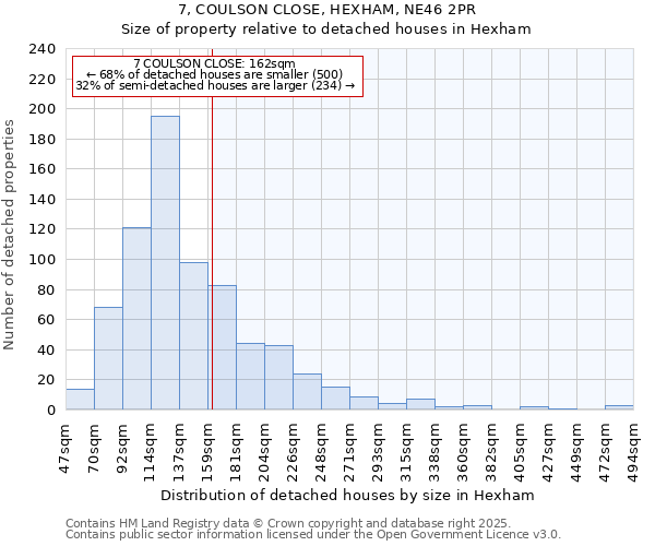 7, COULSON CLOSE, HEXHAM, NE46 2PR: Size of property relative to detached houses houses in Hexham