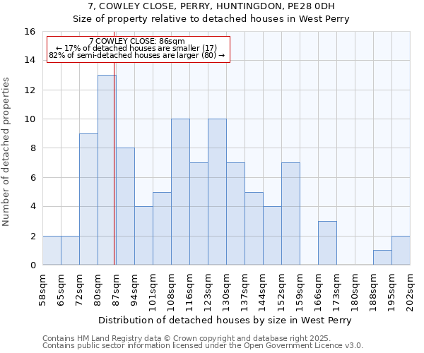 7, COWLEY CLOSE, PERRY, HUNTINGDON, PE28 0DH: Size of property relative to detached houses houses in West Perry