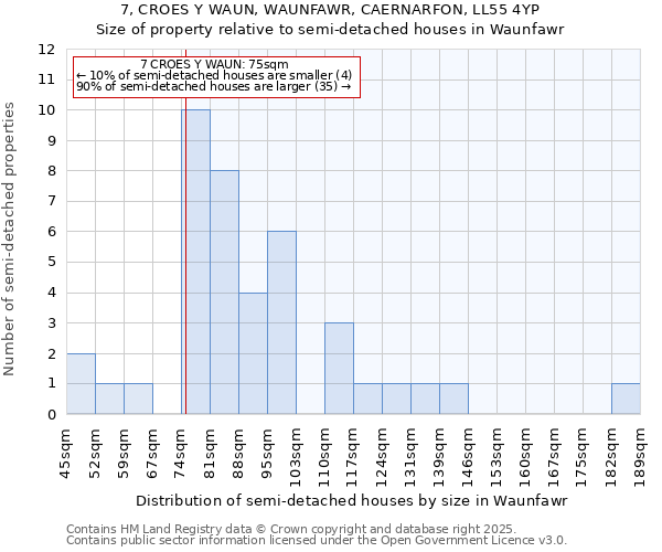 7, CROES Y WAUN, WAUNFAWR, CAERNARFON, LL55 4YP: Size of property relative to semi-detached houses houses in Waunfawr