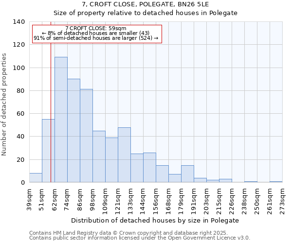 7, CROFT CLOSE, POLEGATE, BN26 5LE: Size of property relative to detached houses houses in Polegate