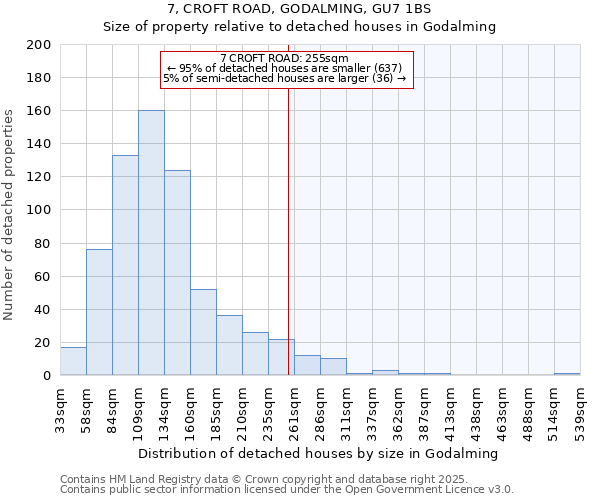 7, CROFT ROAD, GODALMING, GU7 1BS: Size of property relative to detached houses houses in Godalming