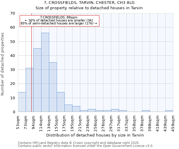 7, CROSSFIELDS, TARVIN, CHESTER, CH3 8LG: Size of property relative to detached houses houses in Tarvin