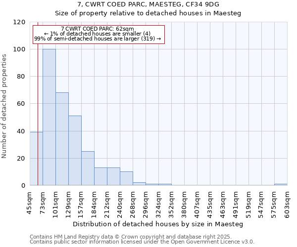 7, CWRT COED PARC, MAESTEG, CF34 9DG: Size of property relative to detached houses houses in Maesteg