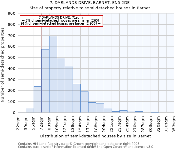 7, DARLANDS DRIVE, BARNET, EN5 2DE: Size of property relative to semi-detached houses houses in Barnet