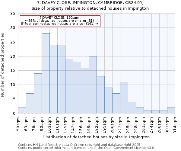 7, DAVEY CLOSE, IMPINGTON, CAMBRIDGE, CB24 9YJ: Size of property relative to detached houses houses in Impington