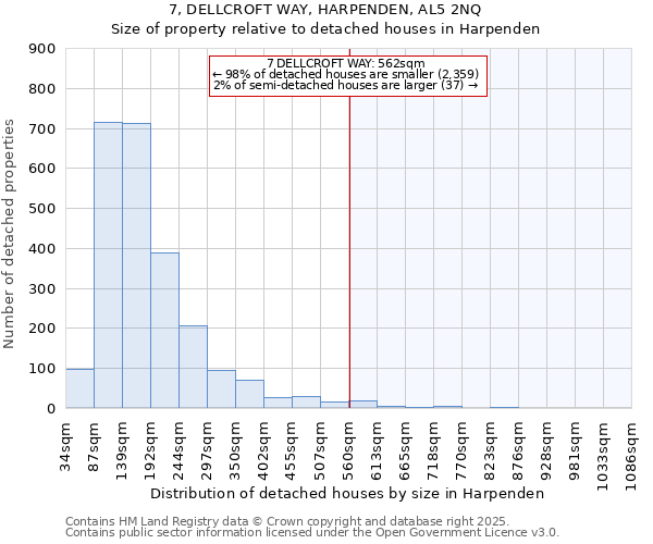 7, DELLCROFT WAY, HARPENDEN, AL5 2NQ: Size of property relative to detached houses houses in Harpenden