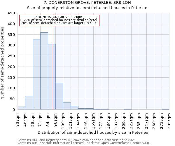 7, DONERSTON GROVE, PETERLEE, SR8 1QH: Size of property relative to semi-detached houses houses in Peterlee