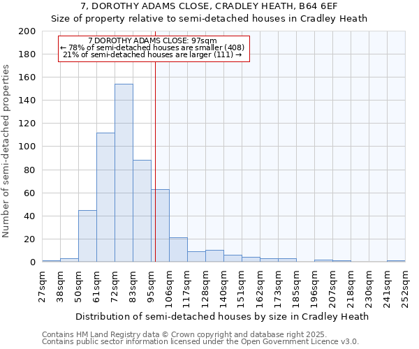 7, DOROTHY ADAMS CLOSE, CRADLEY HEATH, B64 6EF: Size of property relative to semi-detached houses houses in Cradley Heath