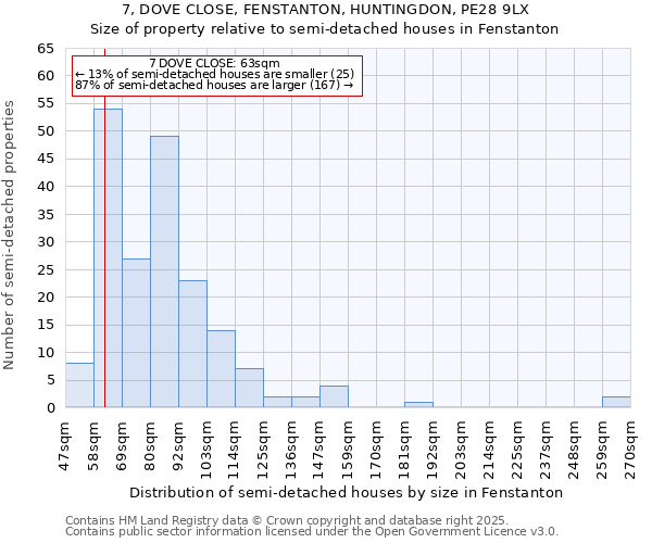 7, DOVE CLOSE, FENSTANTON, HUNTINGDON, PE28 9LX: Size of property relative to semi-detached houses houses in Fenstanton