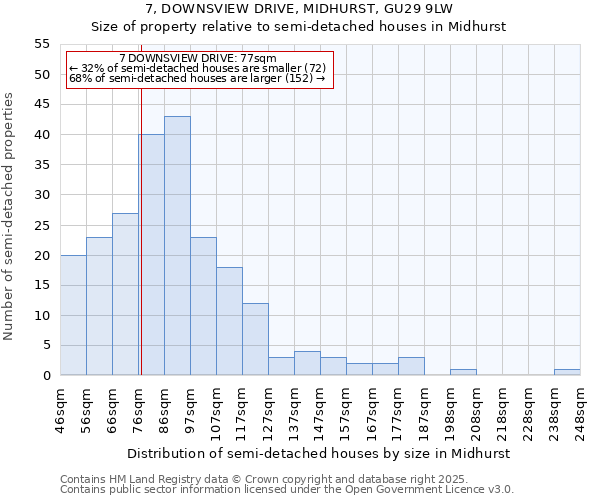 7, DOWNSVIEW DRIVE, MIDHURST, GU29 9LW: Size of property relative to semi-detached houses houses in Midhurst