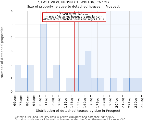 7, EAST VIEW, PROSPECT, WIGTON, CA7 2LY: Size of property relative to detached houses houses in Prospect