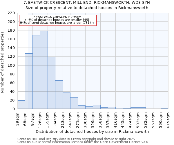 7, EASTWICK CRESCENT, MILL END, RICKMANSWORTH, WD3 8YH: Size of property relative to detached houses houses in Rickmansworth